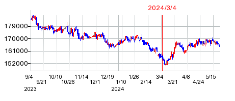 2024年3月4日 13:55前後のの株価チャート
